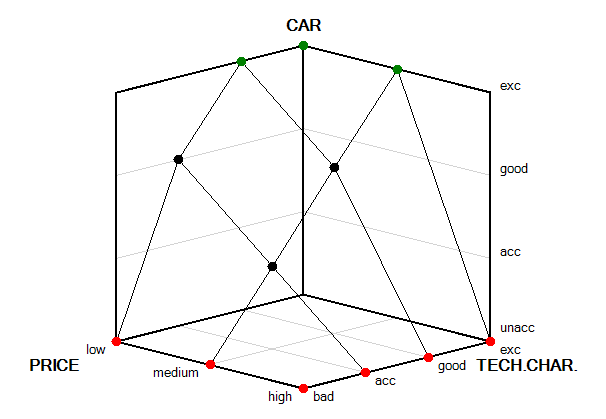 Car: 3D Chart