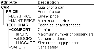 Car: Attributes and Descriptions