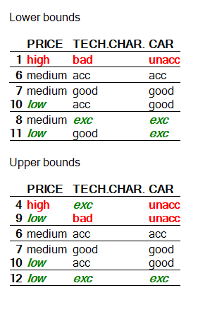 Car: Aggregation function (boundary rules)