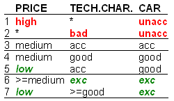 Car: Aggregation function (weights and complex rules)