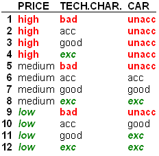 Car: Aggregation function (elementary rules)