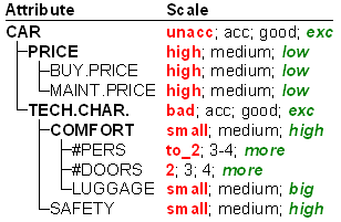 Car: Scales