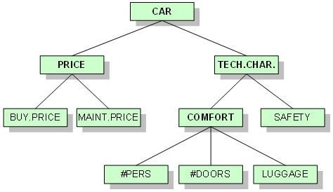 Car: Tree of Attributes