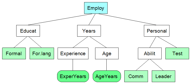 Employ: Tree of Attributes