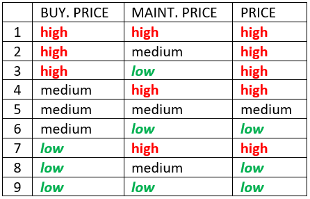 Decision table PRICE