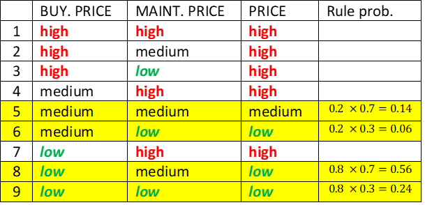 Evaluation: Probability Distribution