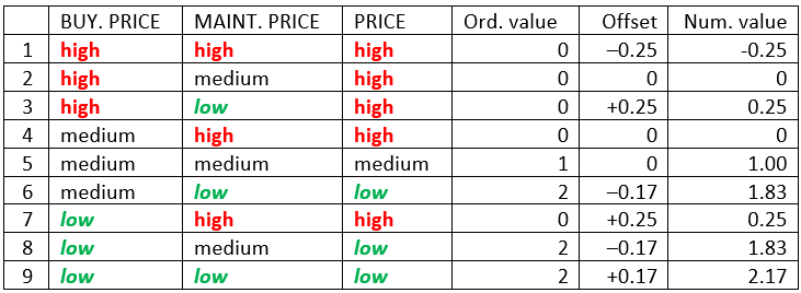 Evaluation: Numeric offsets for qualitative-quantitative evaluation