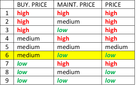 Evaluation: Single Values