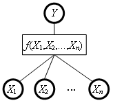 Function Y=f(X1,X2,...Xn)