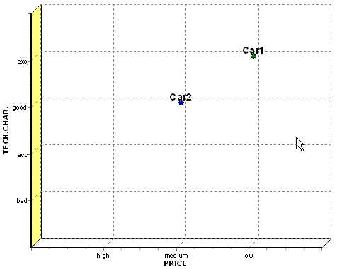 Car: Scatter Chart