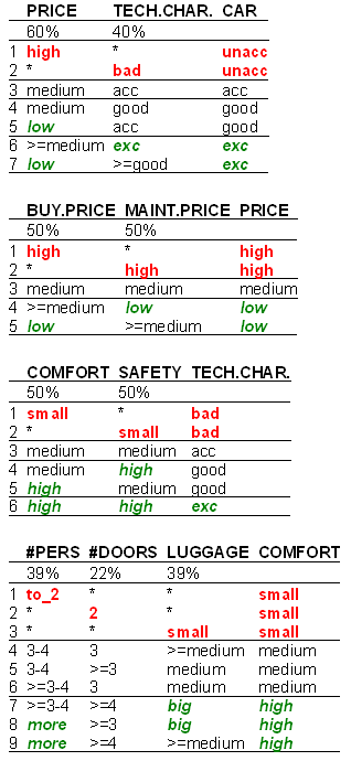 Car: Utility function, complex rules