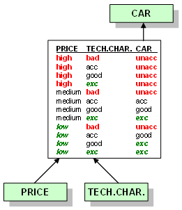 Car: Utility function