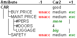 Car: Plus-minus-1 Analysis