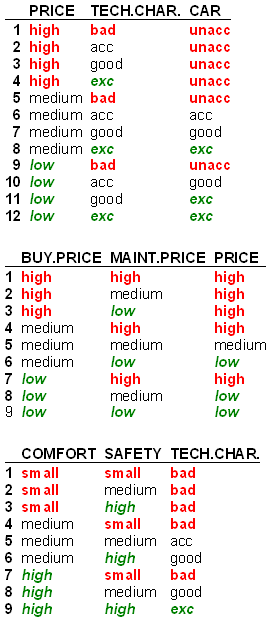 Car: Utility function, elementary rules