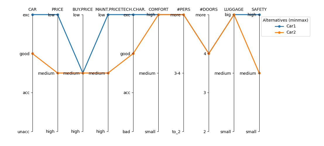 `CAR` alternatives plotted on parallel axes.