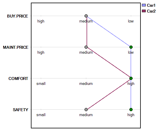 DEXiWin: Linear Chart