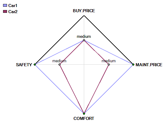 DEXiWin: Radar Chart