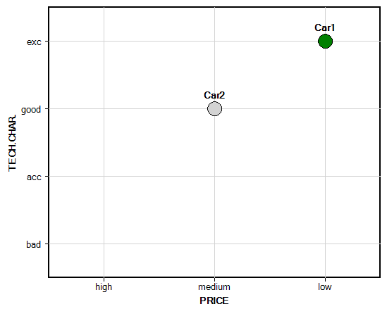 DEXiWin: Scatter Chart