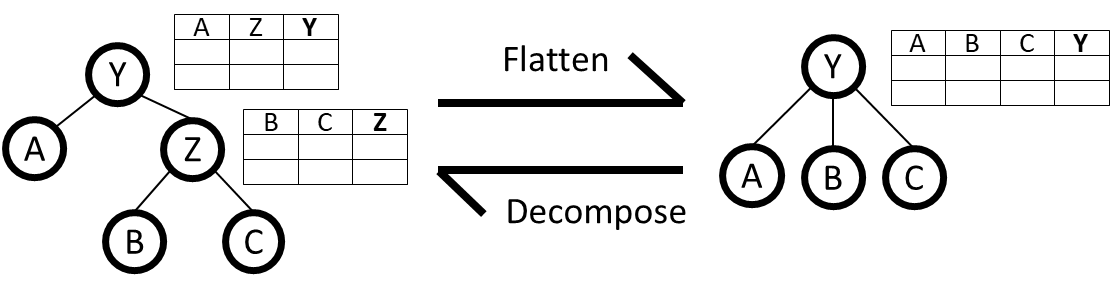 Restructuring decision tables