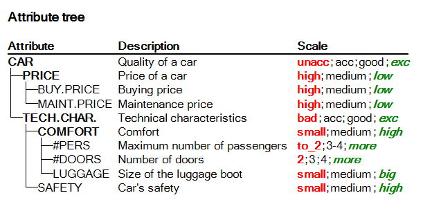 Report: Attribute Tree