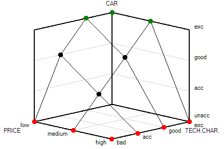3D chart of the CAR decision table