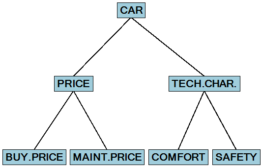 CAR Model tree structure